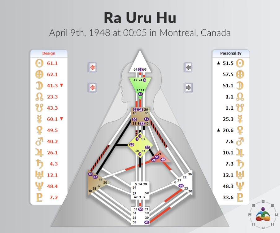 Human Design chart van Ra Uru Hu